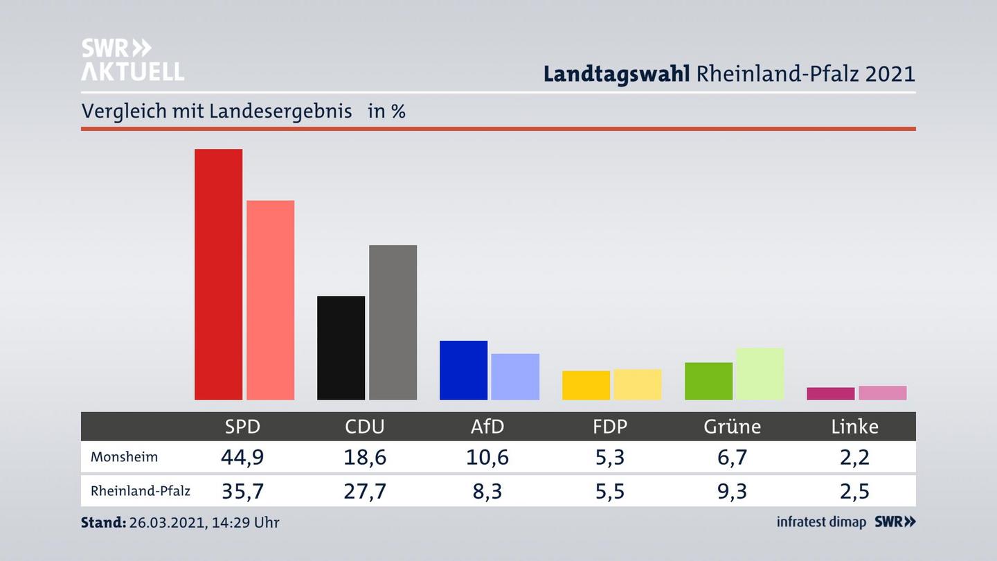 Ort im Vergleich zum Landesergebnis