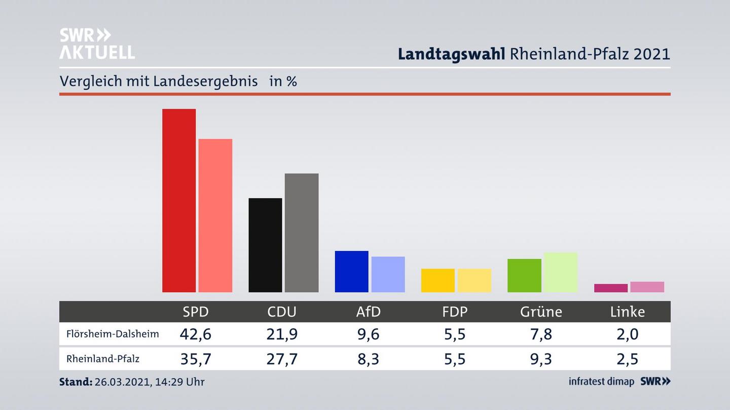 Ort im Vergleich zum Landesergebnis