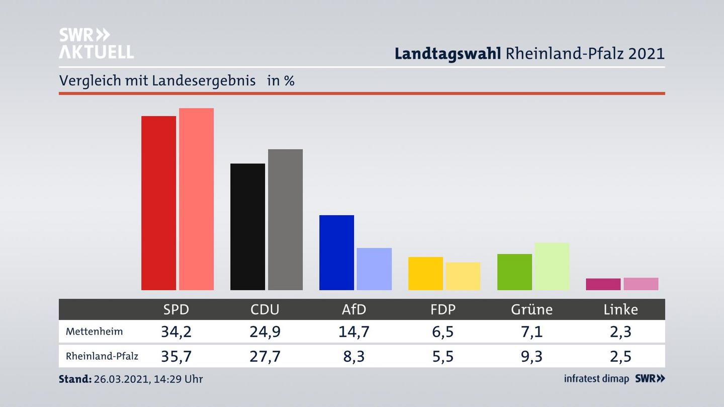 Ort im Vergleich zum Landesergebnis