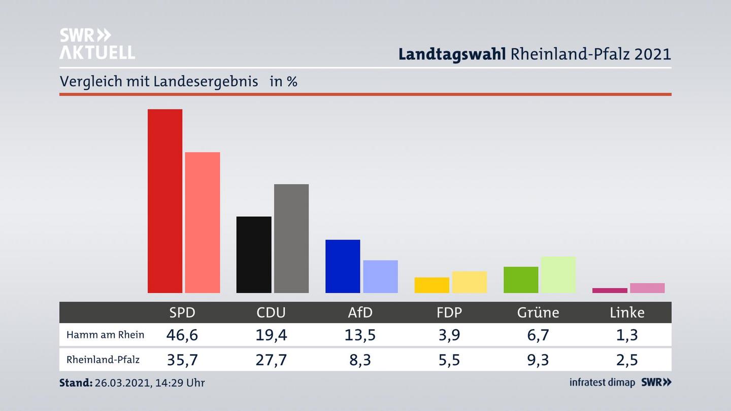 Ort im Vergleich zum Landesergebnis