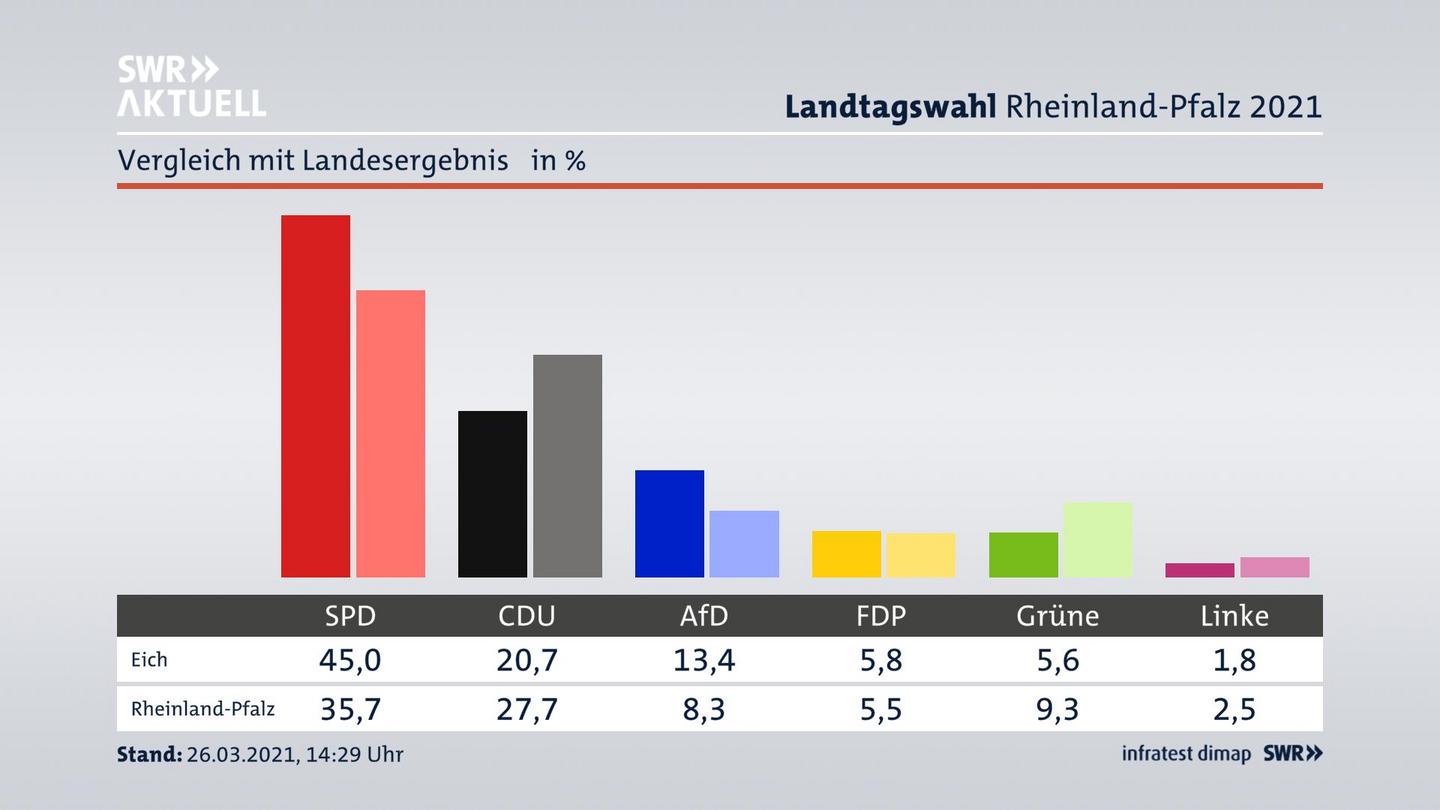 Ort im Vergleich zum Landesergebnis