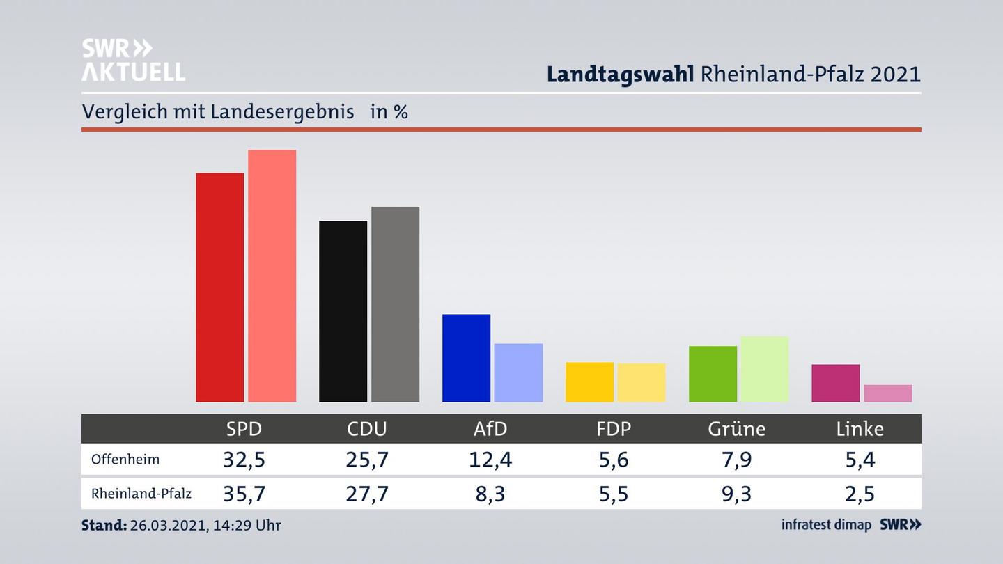 Ort im Vergleich zum Landesergebnis