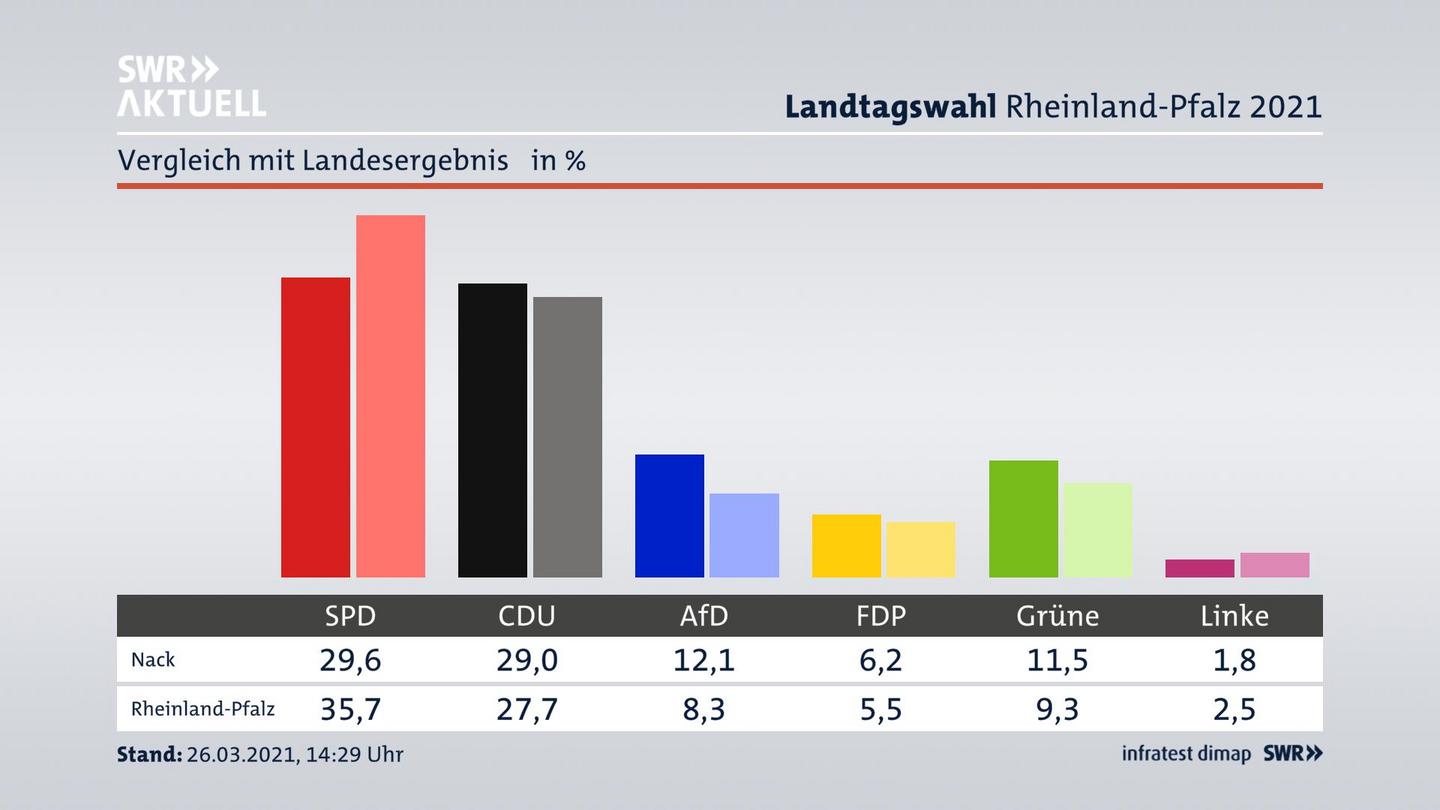 Ort im Vergleich zum Landesergebnis