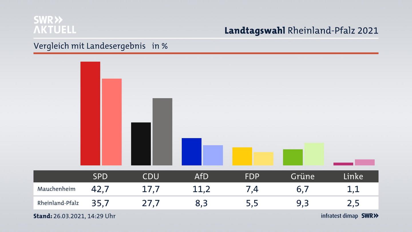 Ort im Vergleich zum Landesergebnis