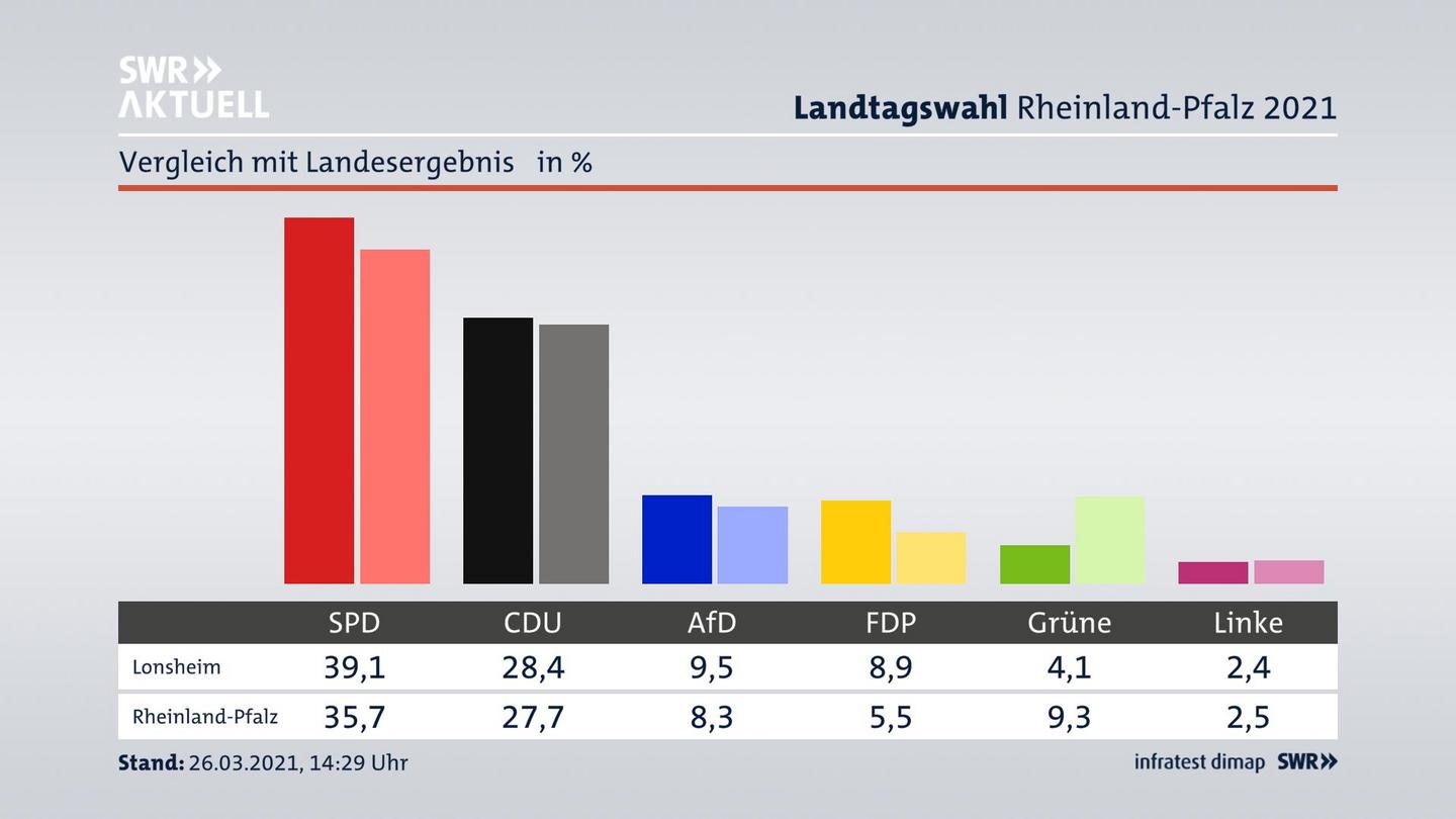 Ort im Vergleich zum Landesergebnis