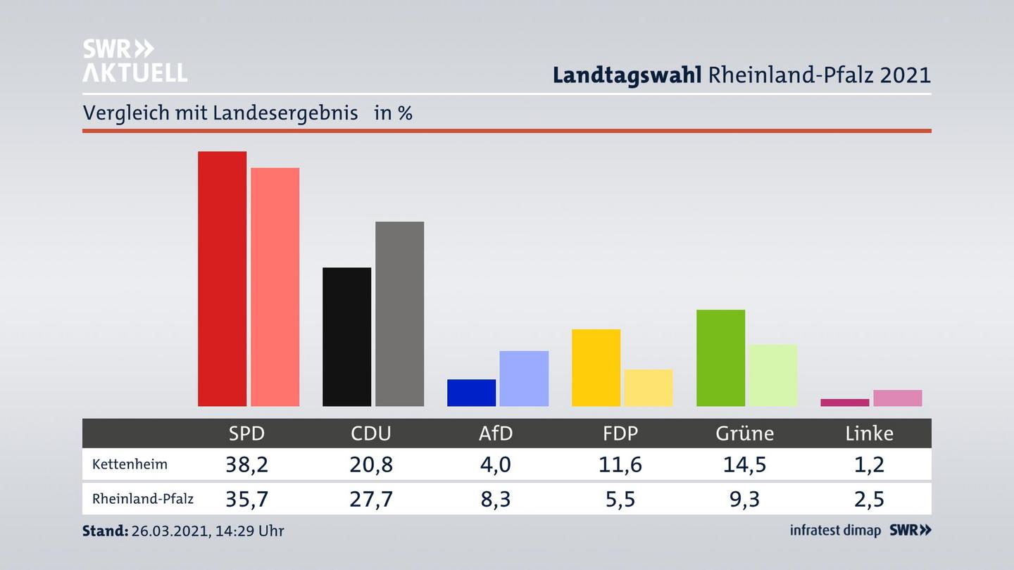 Ort im Vergleich zum Landesergebnis