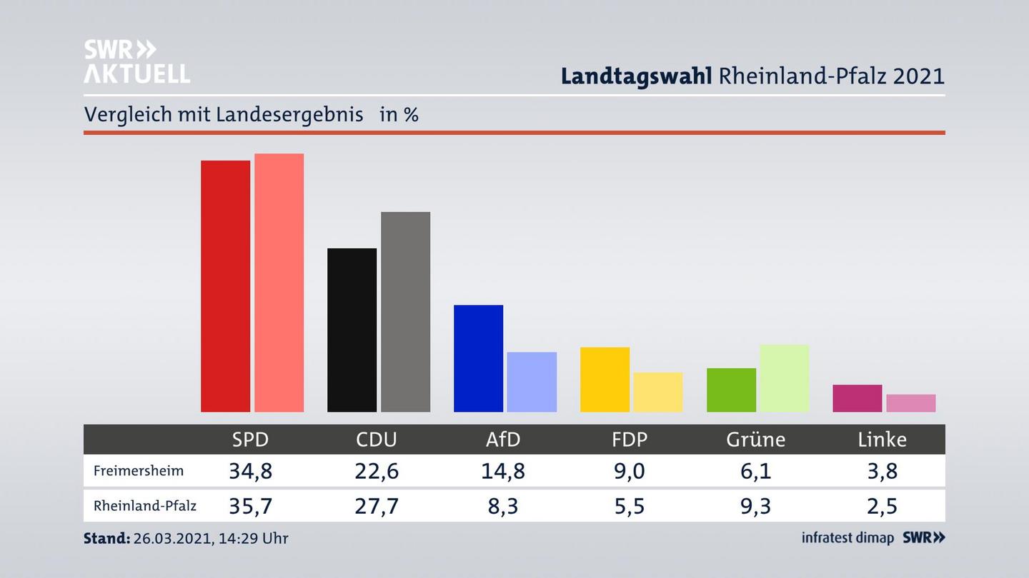 Ort im Vergleich zum Landesergebnis