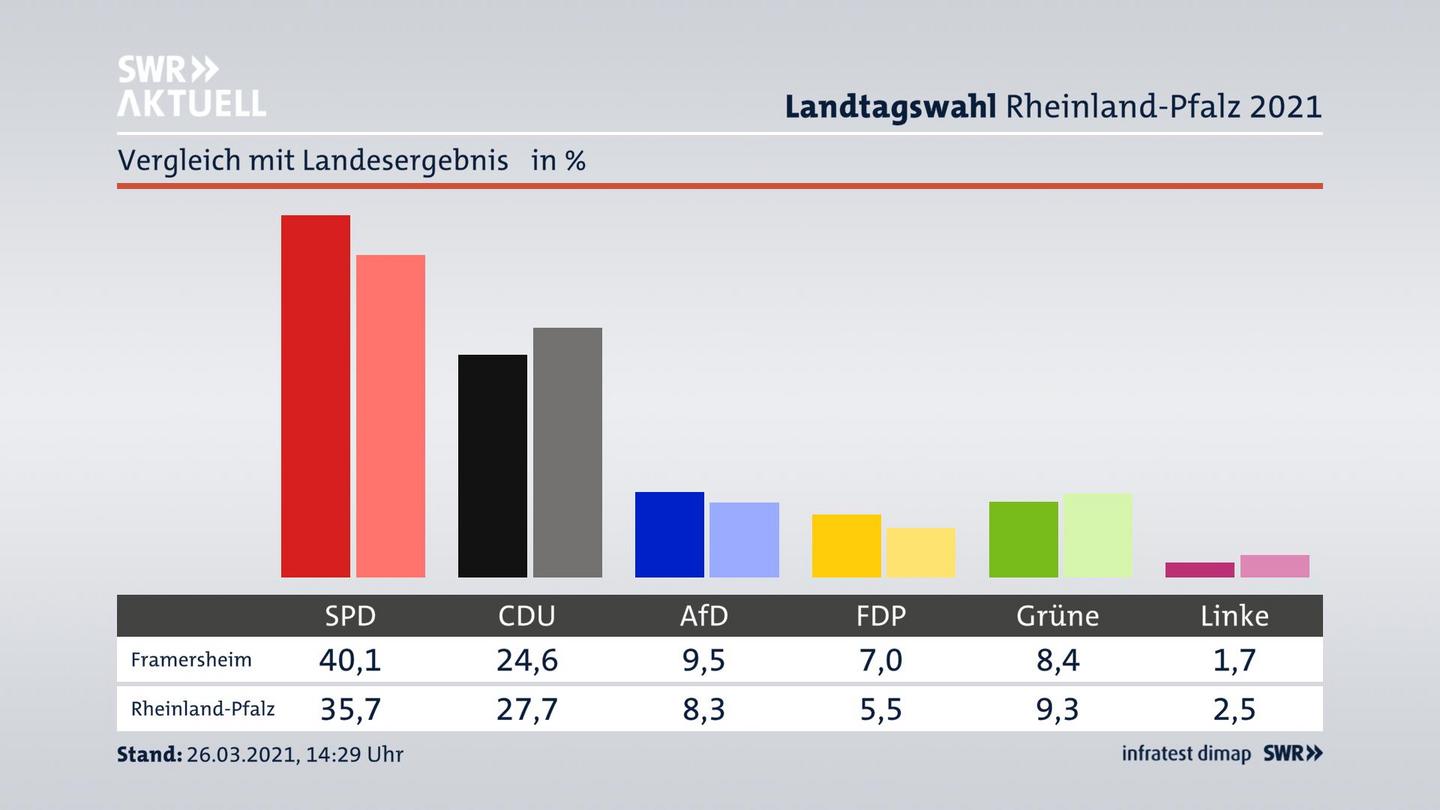 Ort im Vergleich zum Landesergebnis