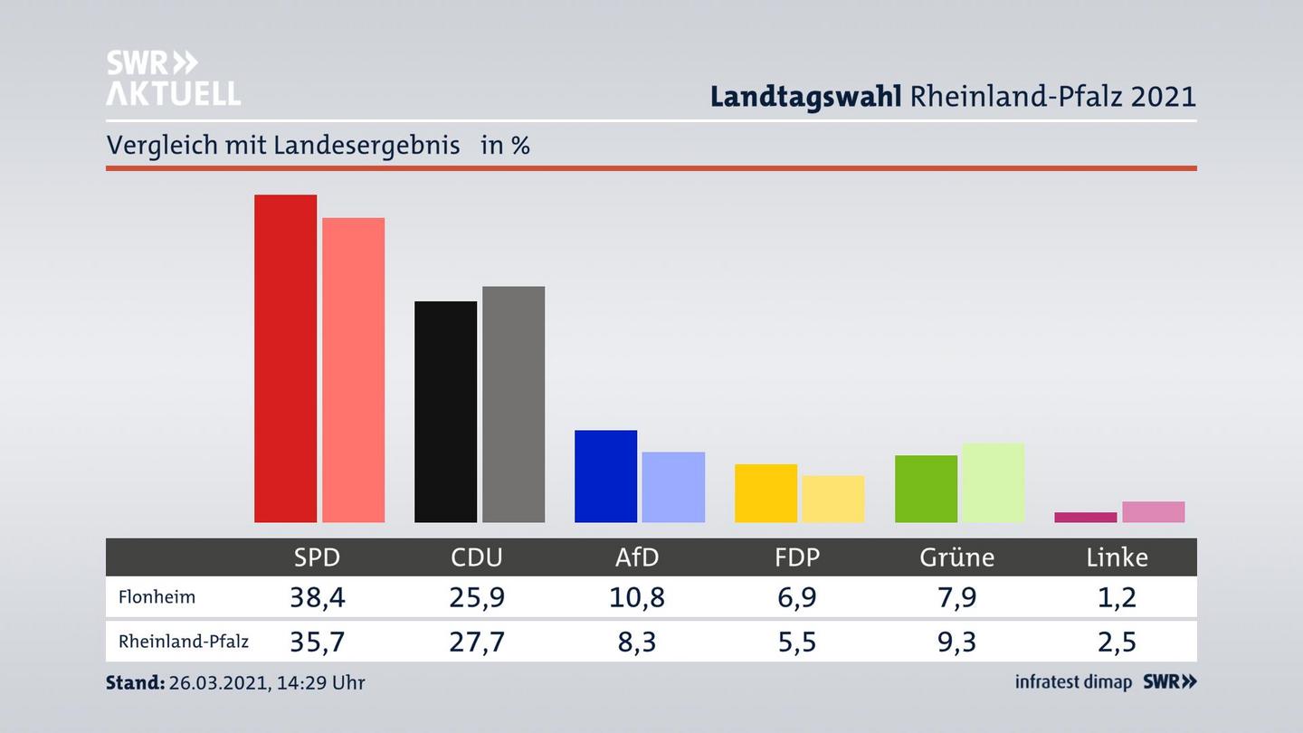 Ort im Vergleich zum Landesergebnis