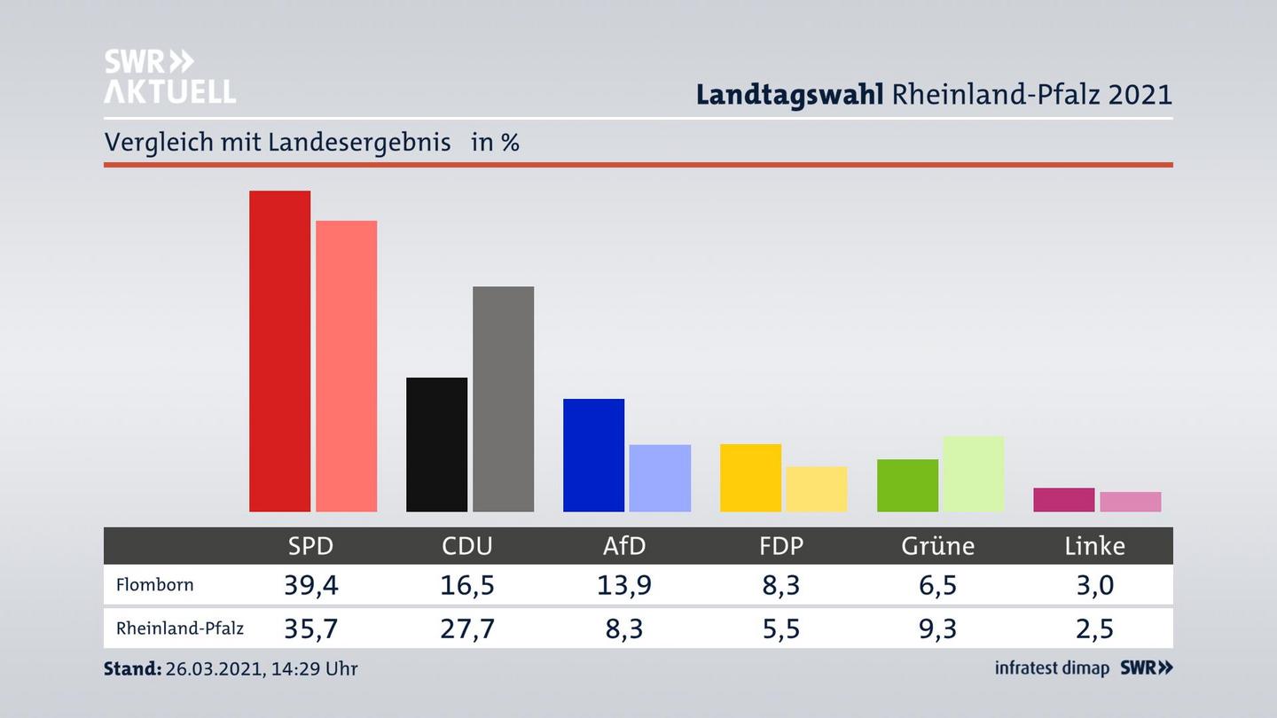 Ort im Vergleich zum Landesergebnis