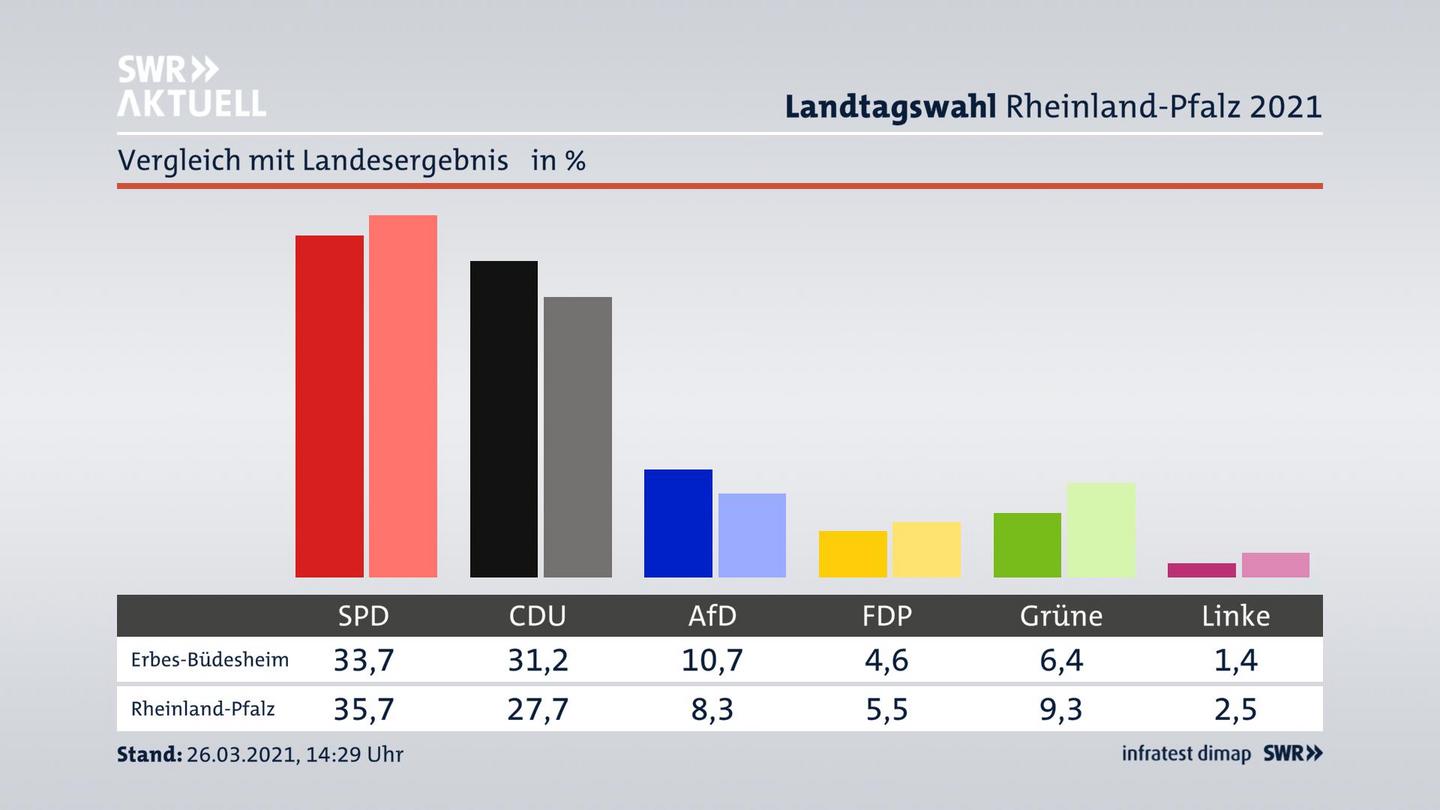 Ort im Vergleich zum Landesergebnis