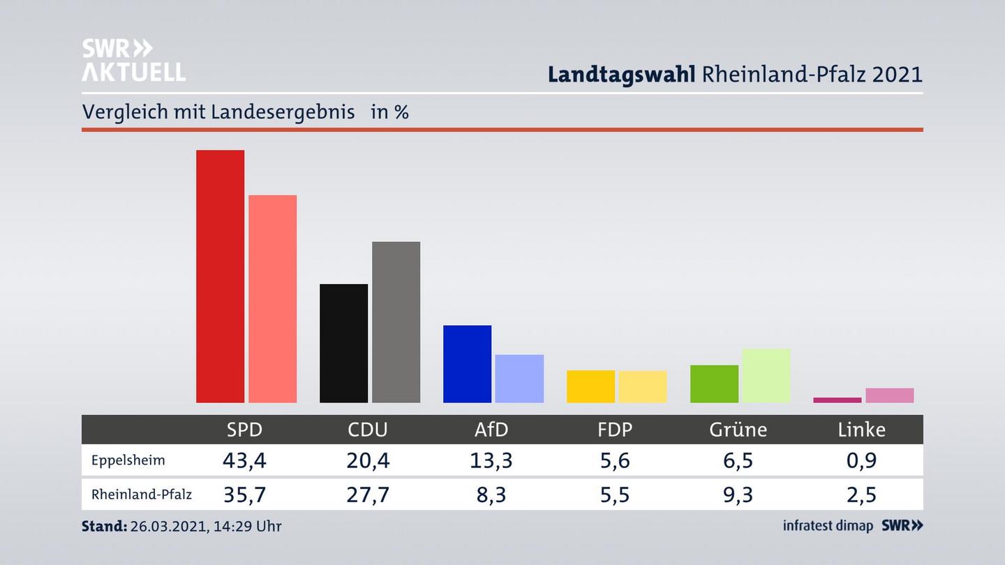 Ort im Vergleich zum Landesergebnis