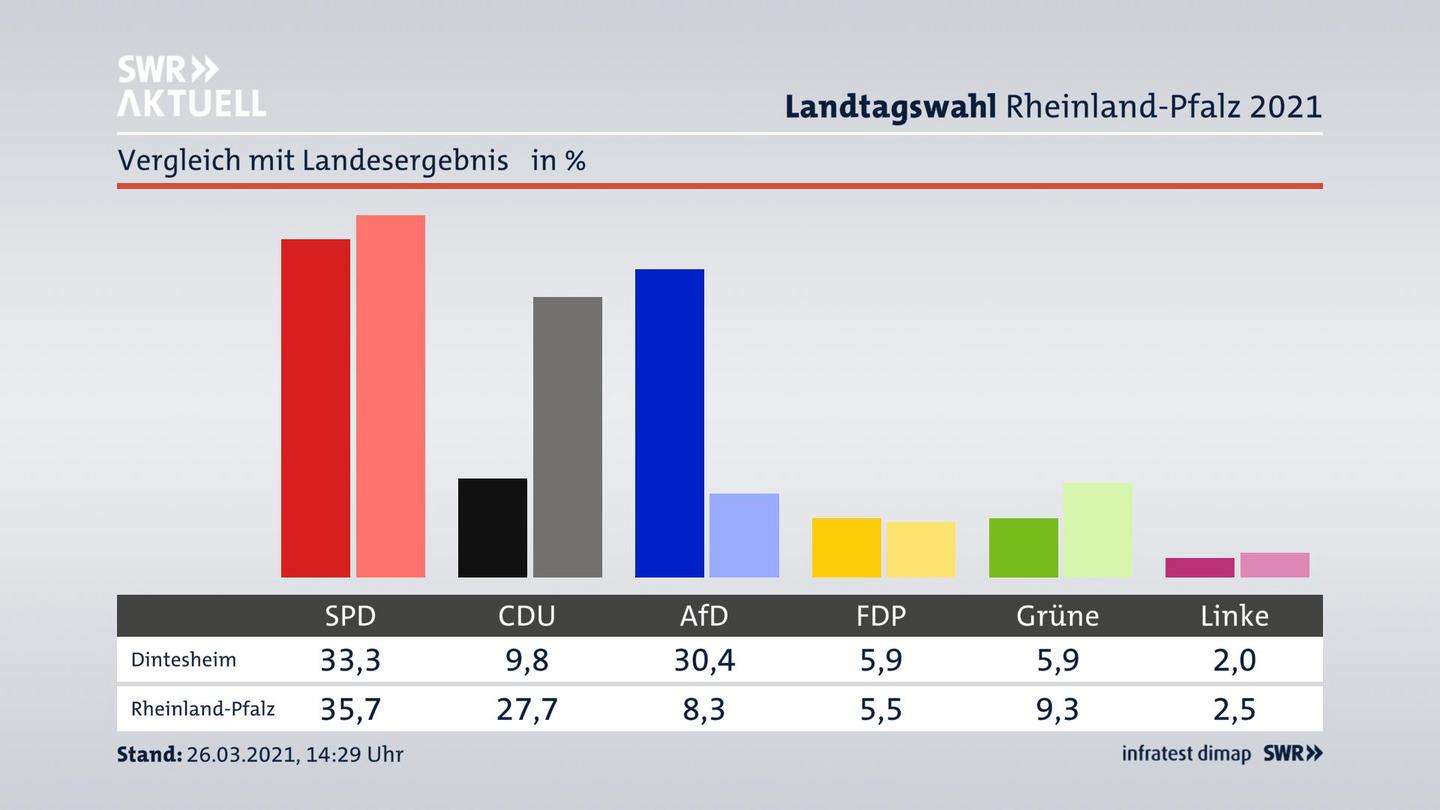 Ort im Vergleich zum Landesergebnis