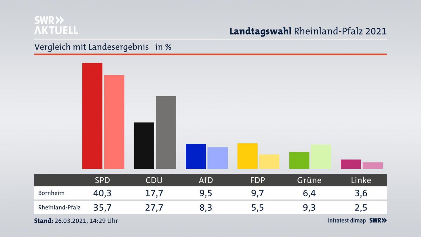 Ort im Vergleich zum Landesergebnis
