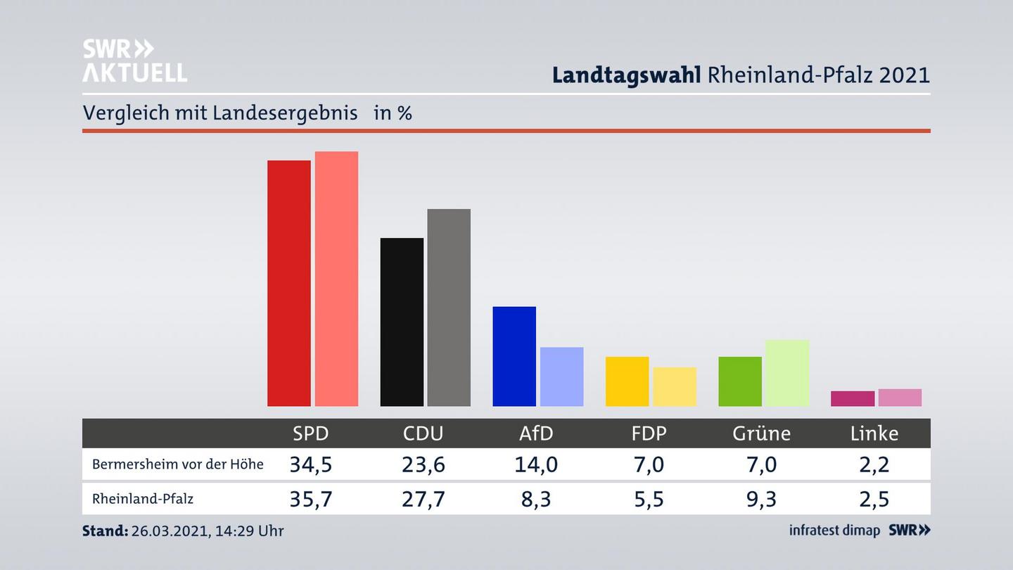 Ort im Vergleich zum Landesergebnis