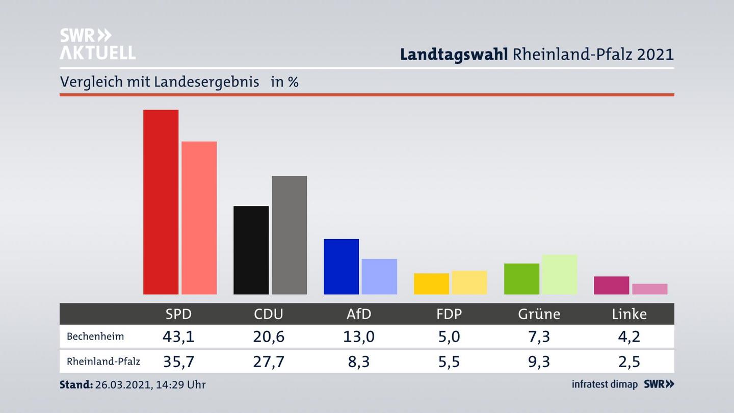 Ort im Vergleich zum Landesergebnis