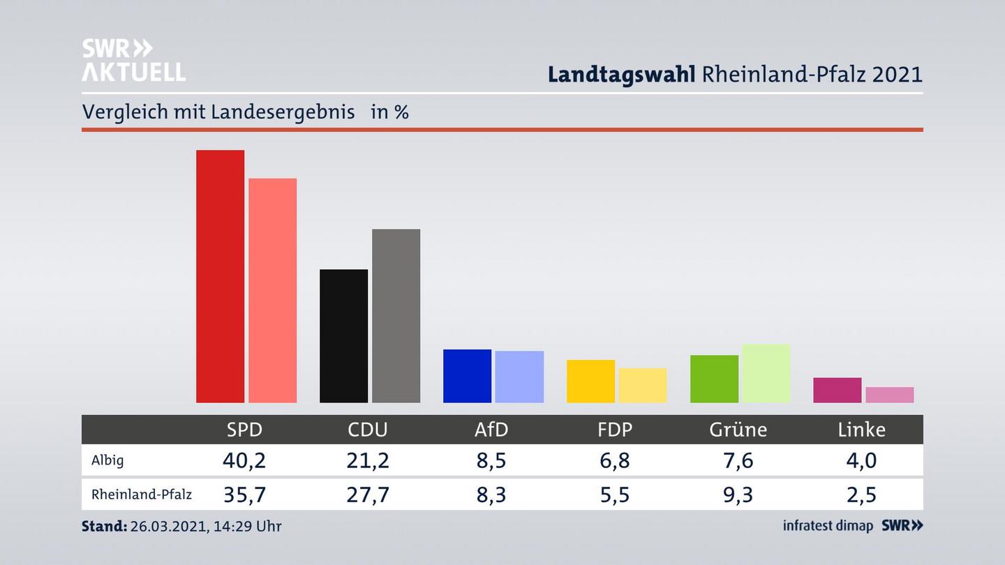 Ort im Vergleich zum Landesergebnis