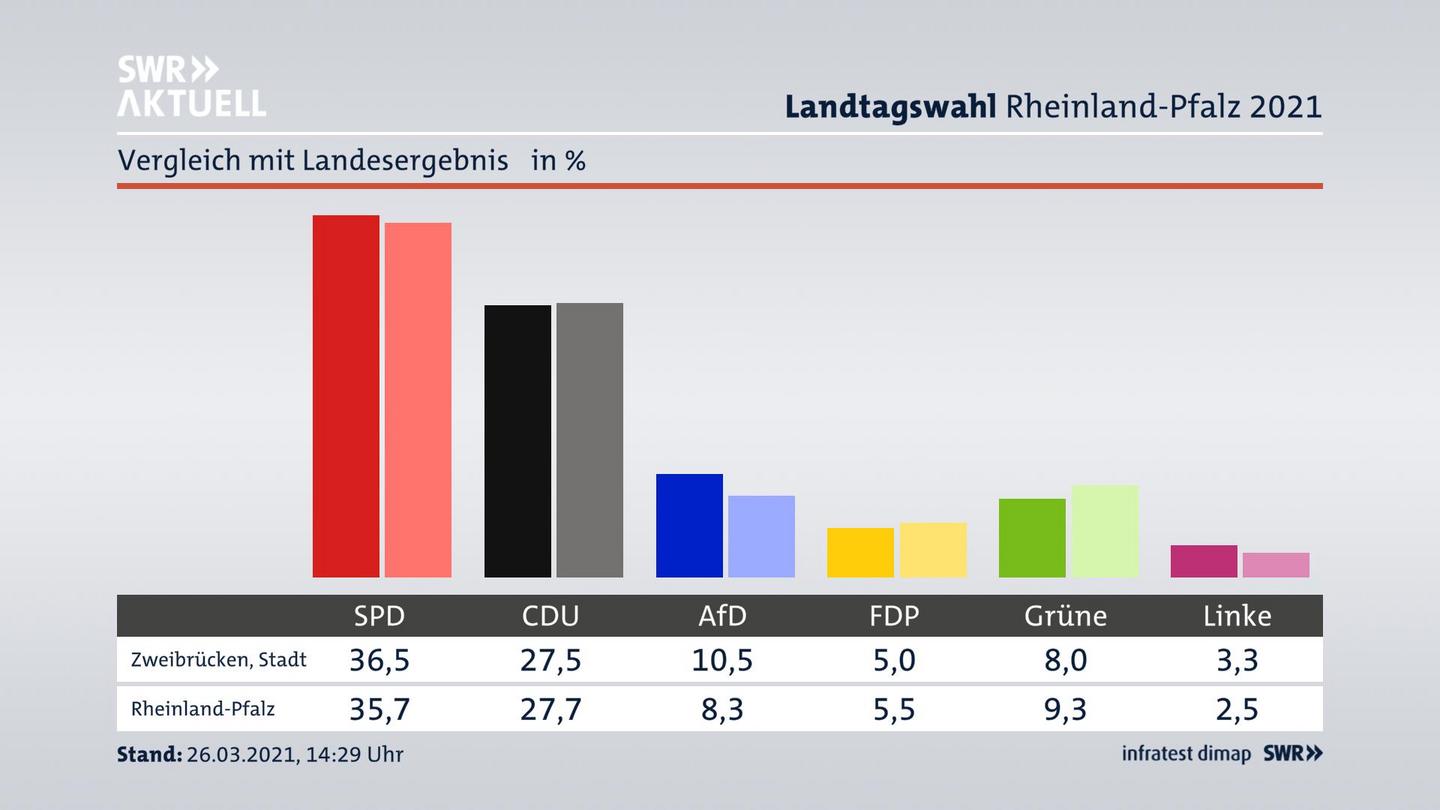 Ort im Vergleich zum Landesergebnis