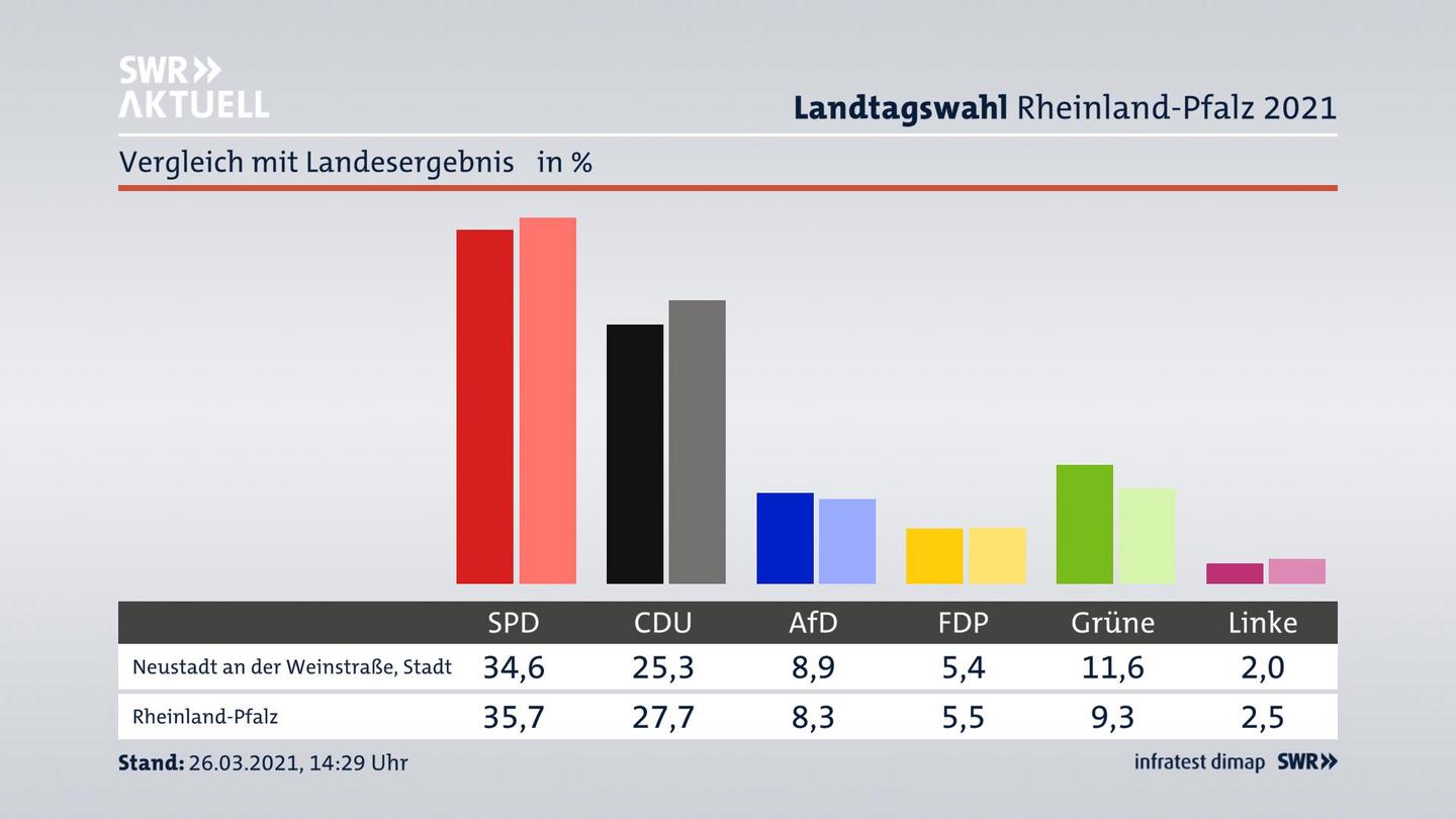 Ort im Vergleich zum Landesergebnis
