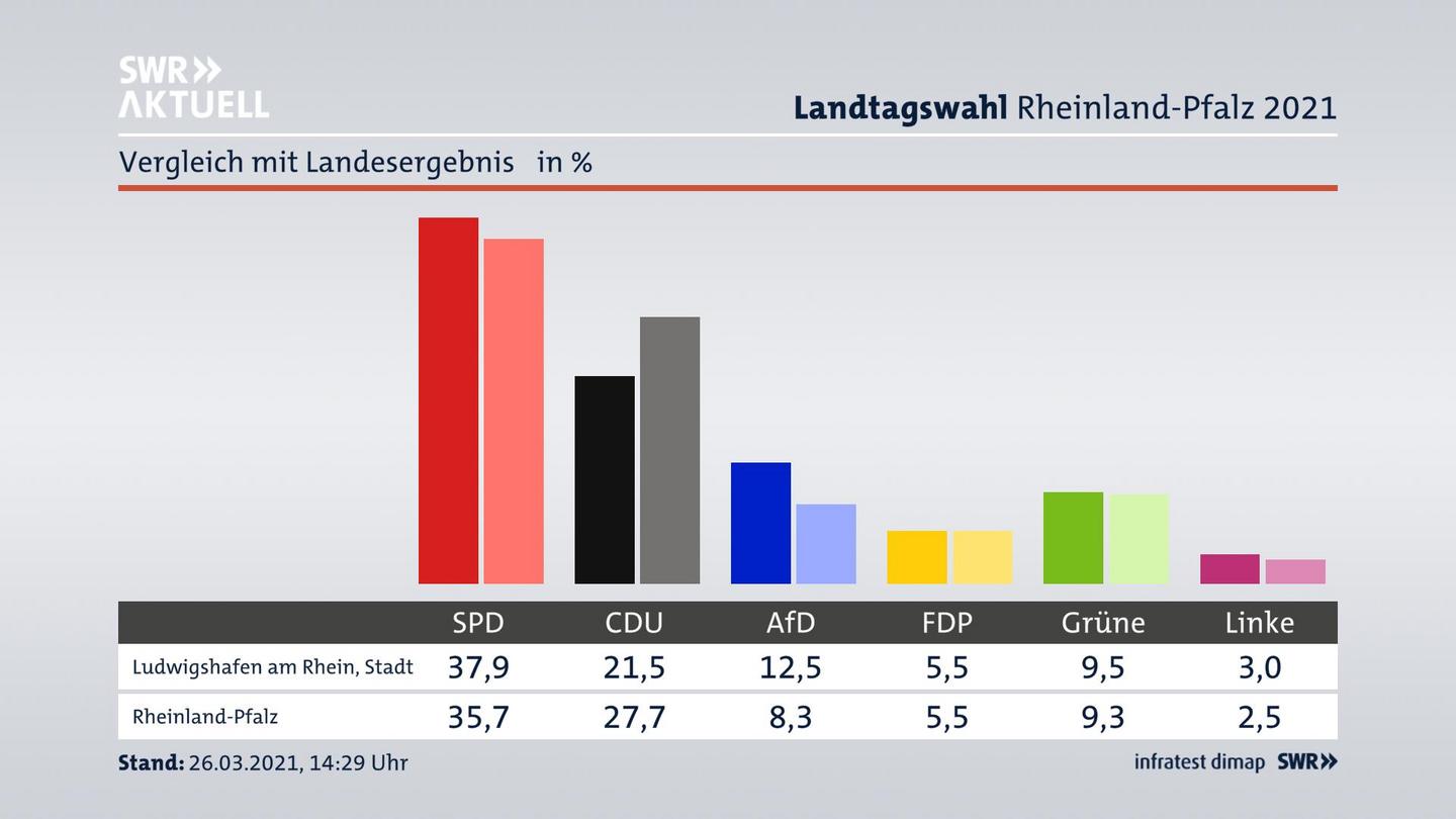 Ort im Vergleich zum Landesergebnis