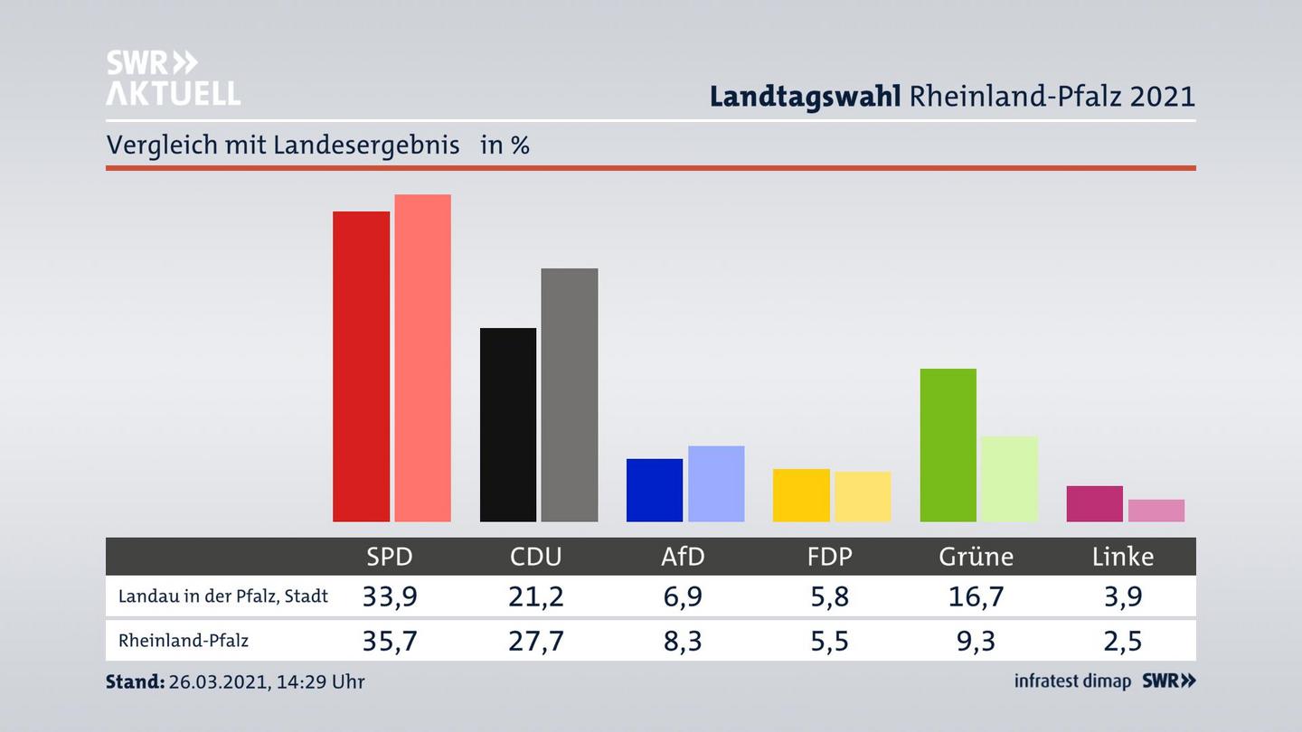 Ort im Vergleich zum Landesergebnis