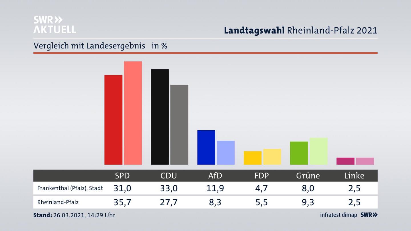 Ort im Vergleich zum Landesergebnis