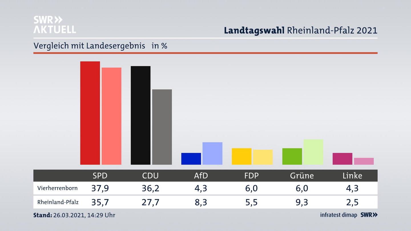 Ort im Vergleich zum Landesergebnis