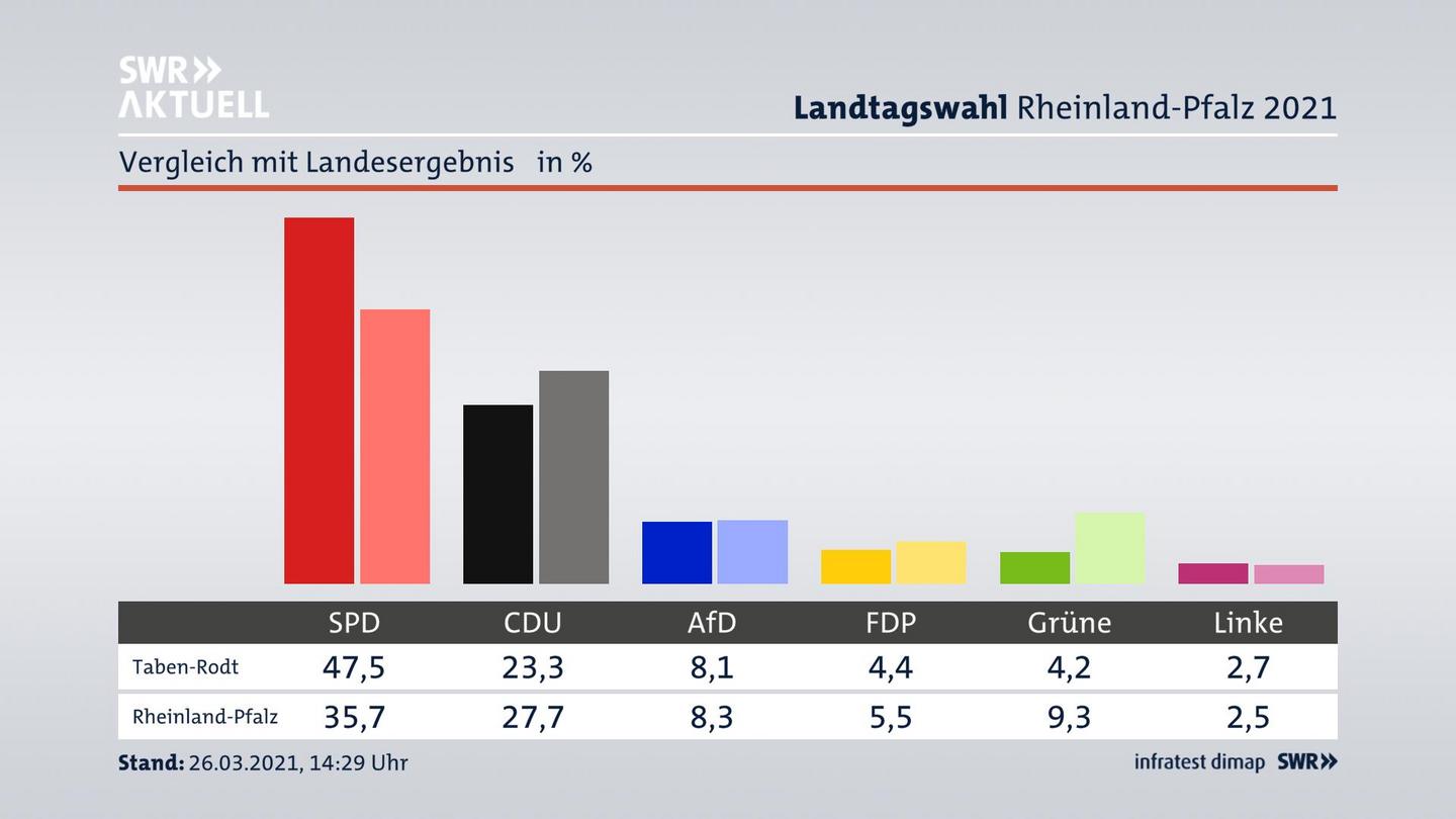 Ort im Vergleich zum Landesergebnis