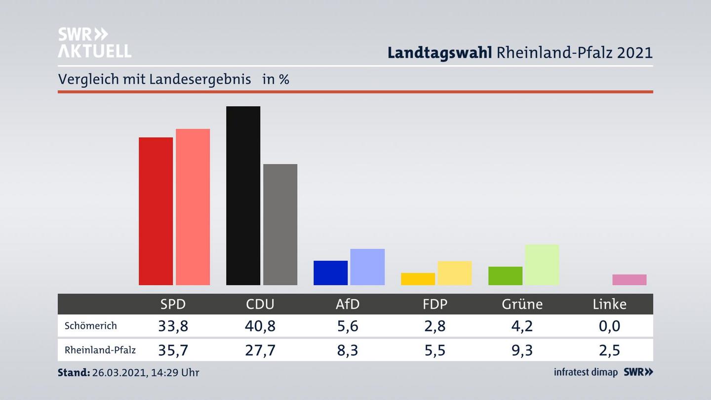 Ort im Vergleich zum Landesergebnis