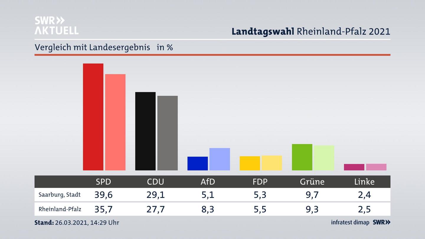Ort im Vergleich zum Landesergebnis