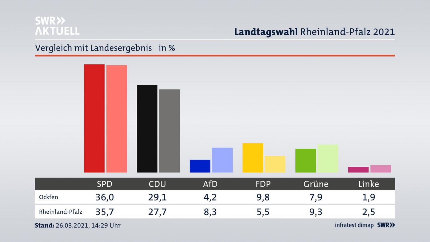Ort im Vergleich zum Landesergebnis