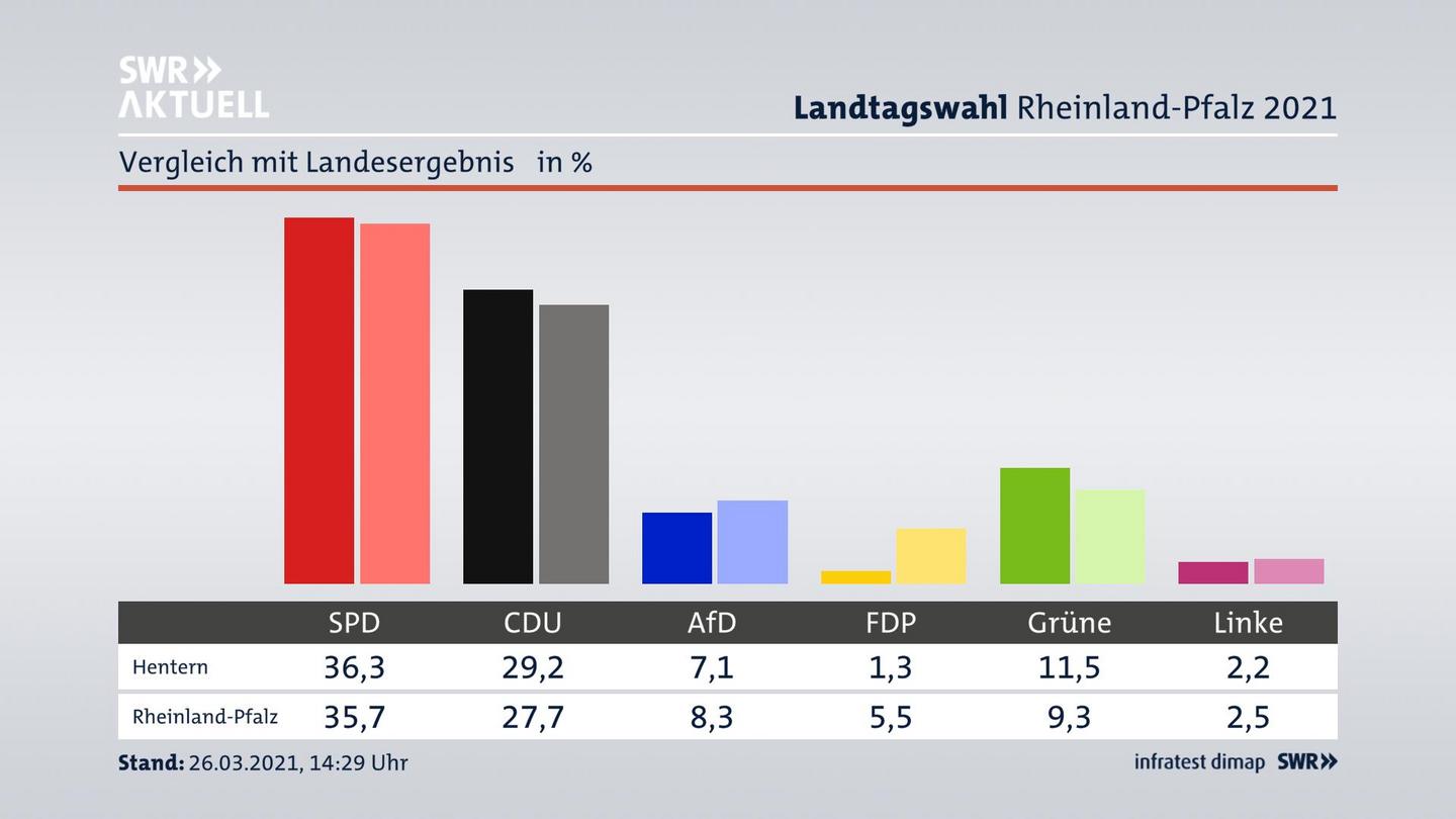 Ort im Vergleich zum Landesergebnis