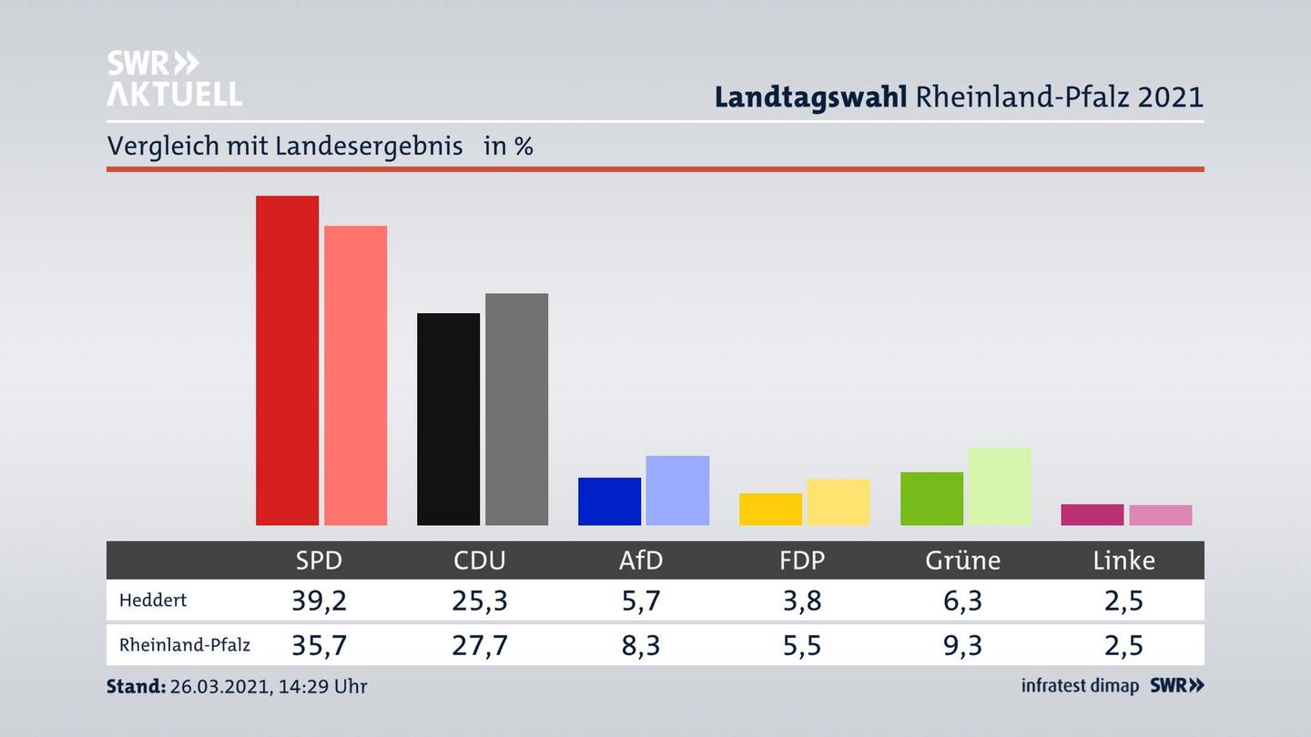 Ort im Vergleich zum Landesergebnis