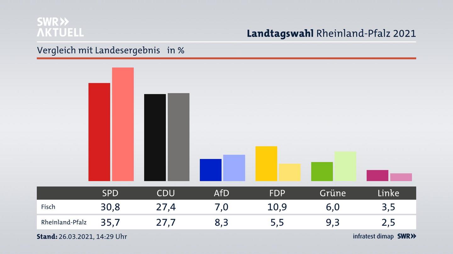 Ort im Vergleich zum Landesergebnis