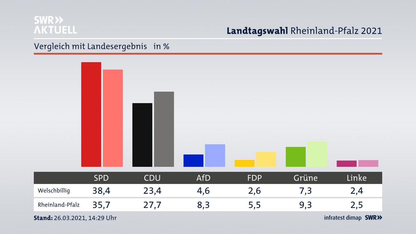 Ort im Vergleich zum Landesergebnis