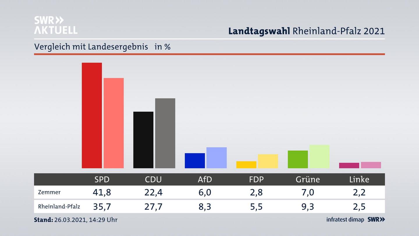 Ort im Vergleich zum Landesergebnis