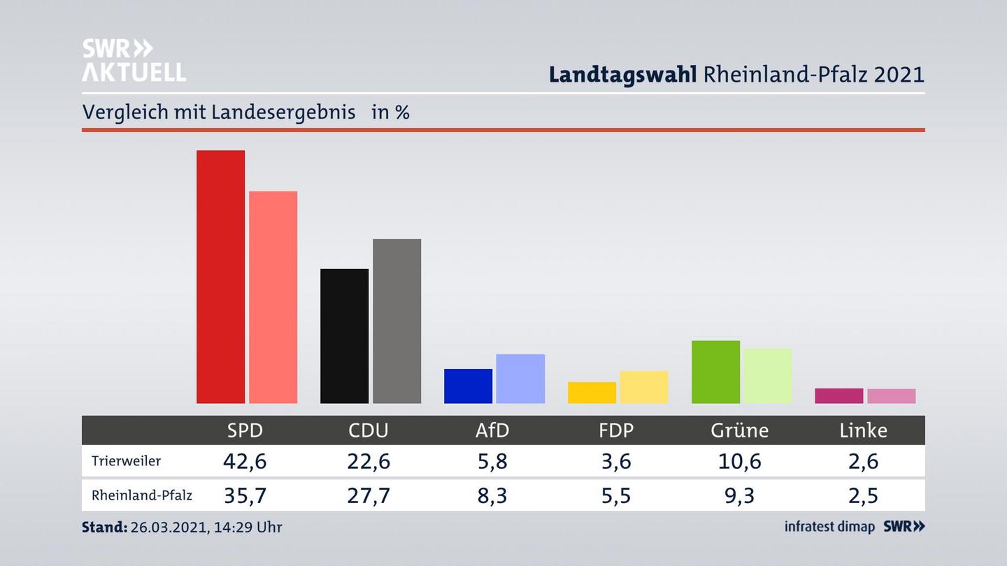 Ort im Vergleich zum Landesergebnis