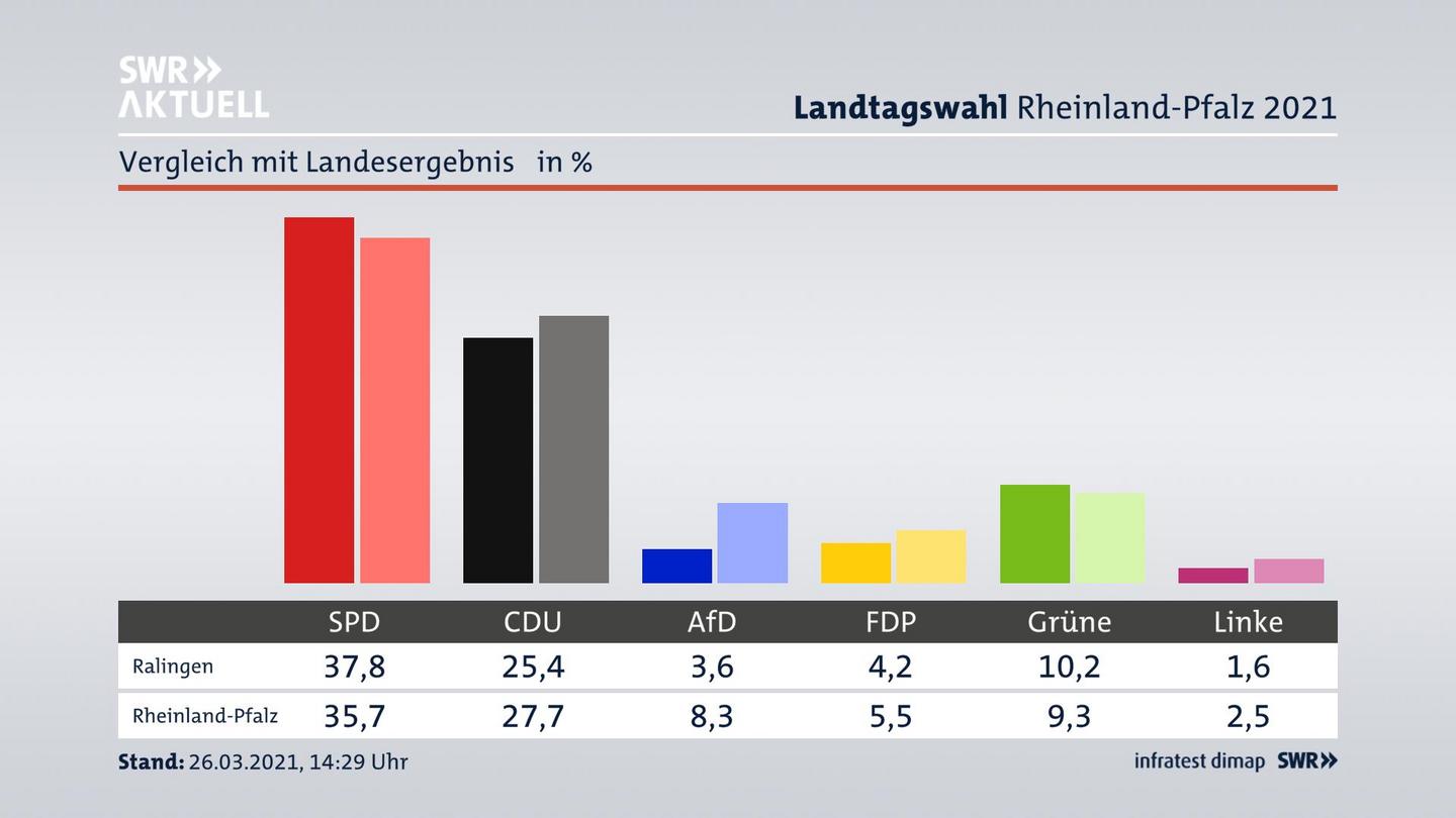 Ort im Vergleich zum Landesergebnis