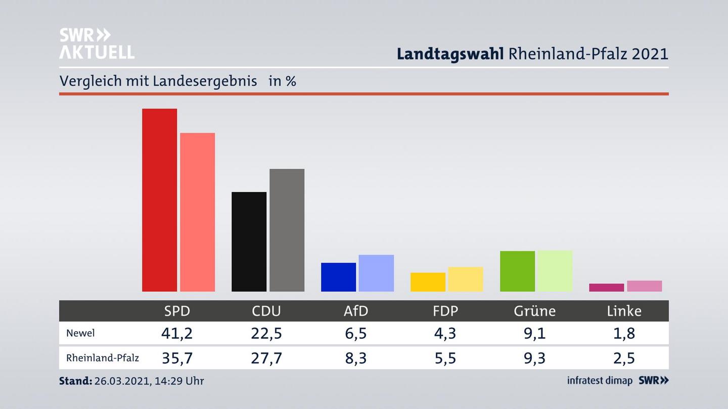 Ort im Vergleich zum Landesergebnis