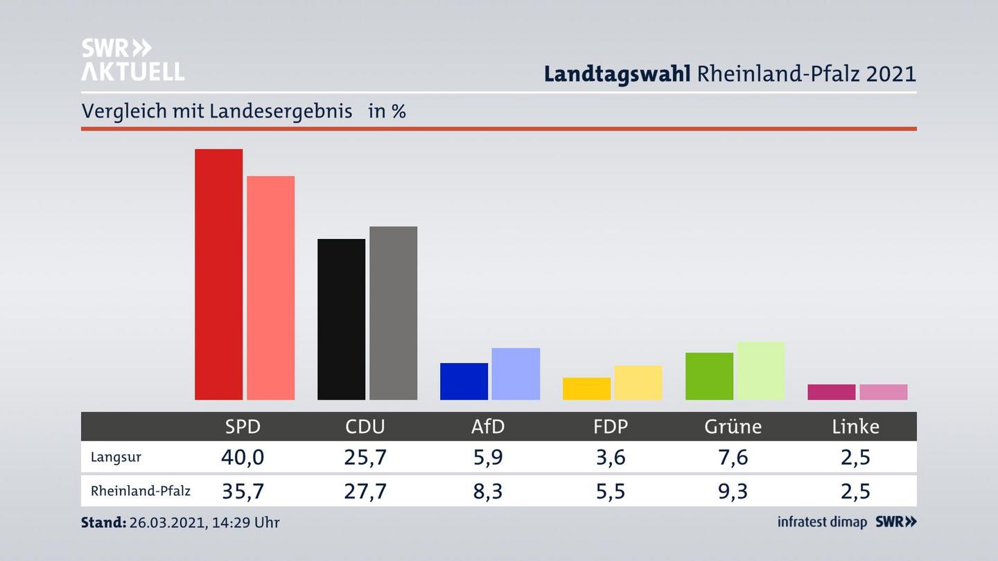 Ort im Vergleich zum Landesergebnis