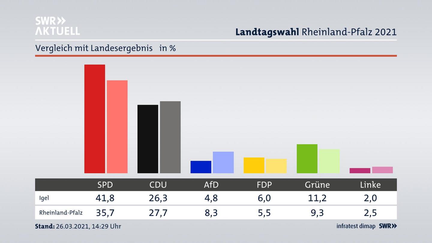 Ort im Vergleich zum Landesergebnis