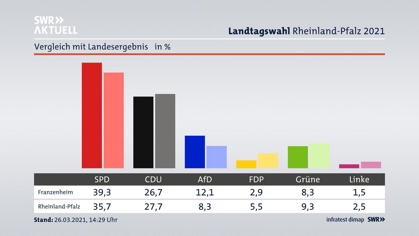 Ort im Vergleich zum Landesergebnis