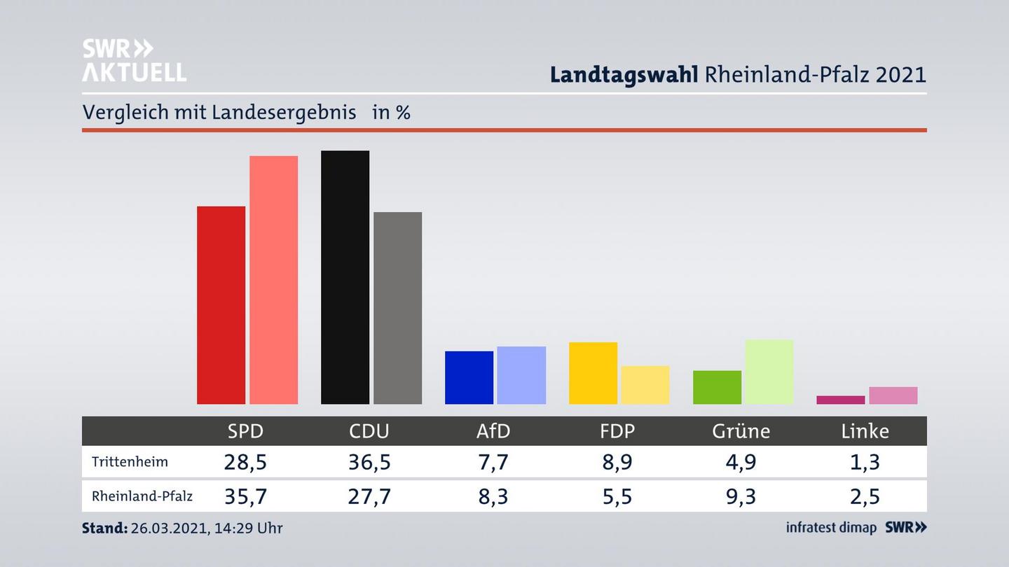Ort im Vergleich zum Landesergebnis