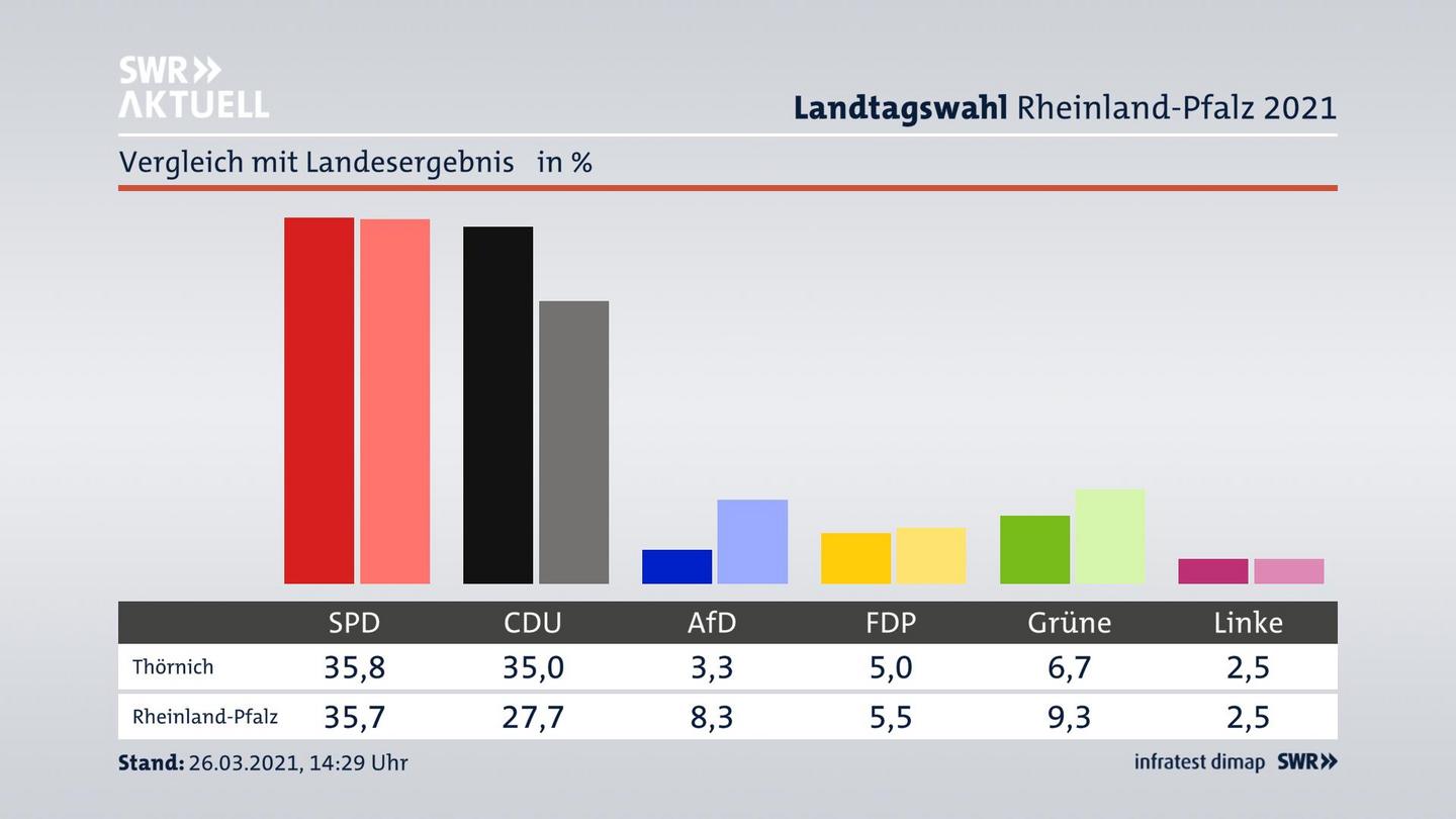 Ort im Vergleich zum Landesergebnis