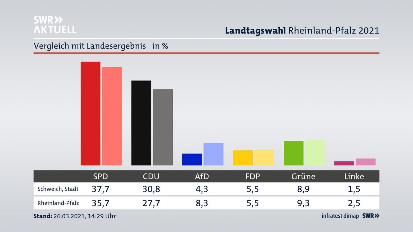 Ort im Vergleich zum Landesergebnis