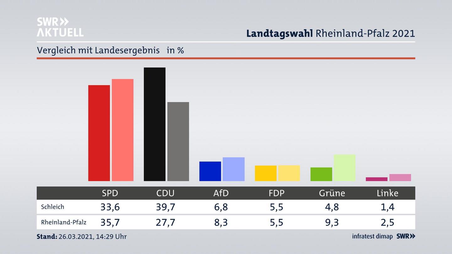 Ort im Vergleich zum Landesergebnis