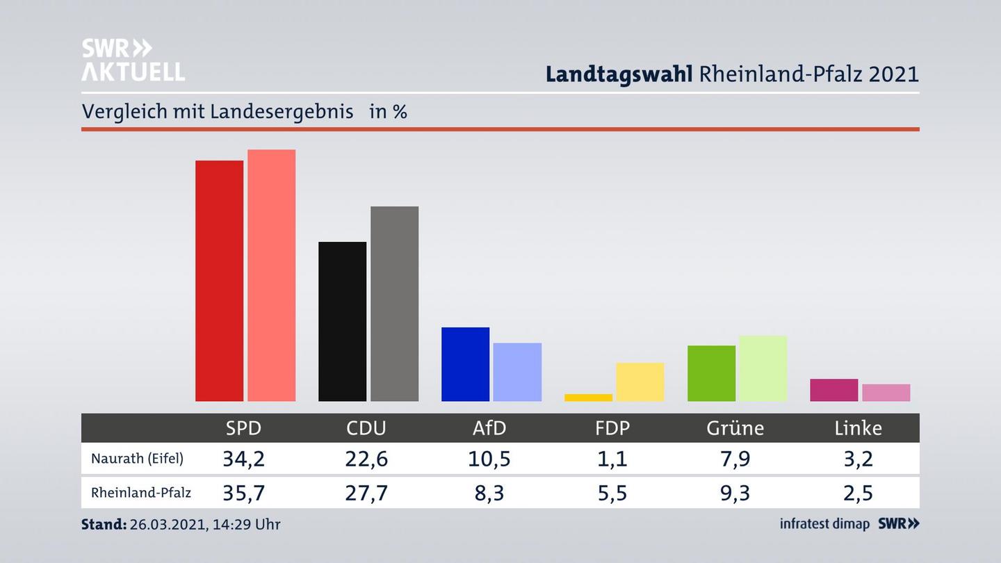 Ort im Vergleich zum Landesergebnis