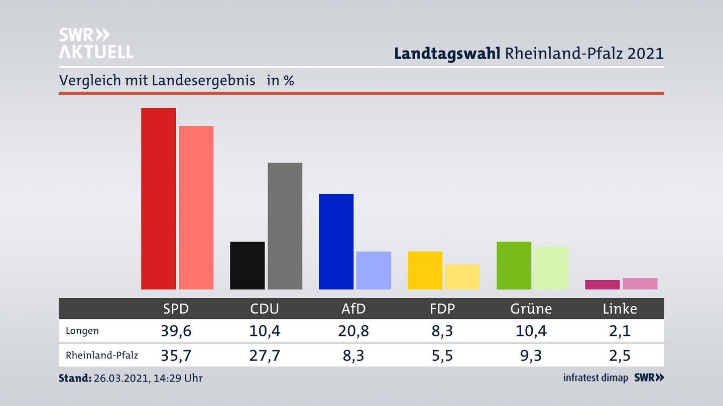 Ort im Vergleich zum Landesergebnis
