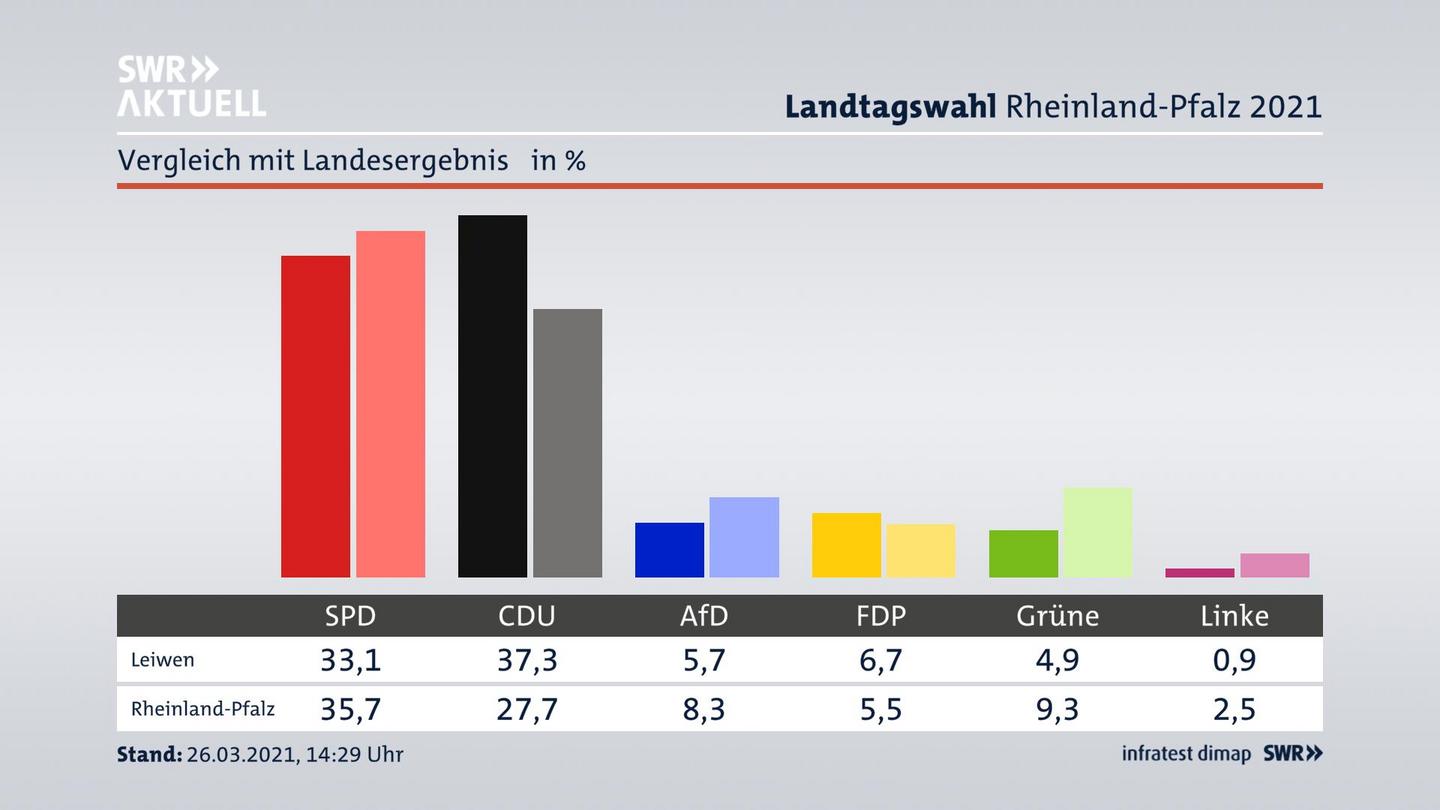 Ort im Vergleich zum Landesergebnis