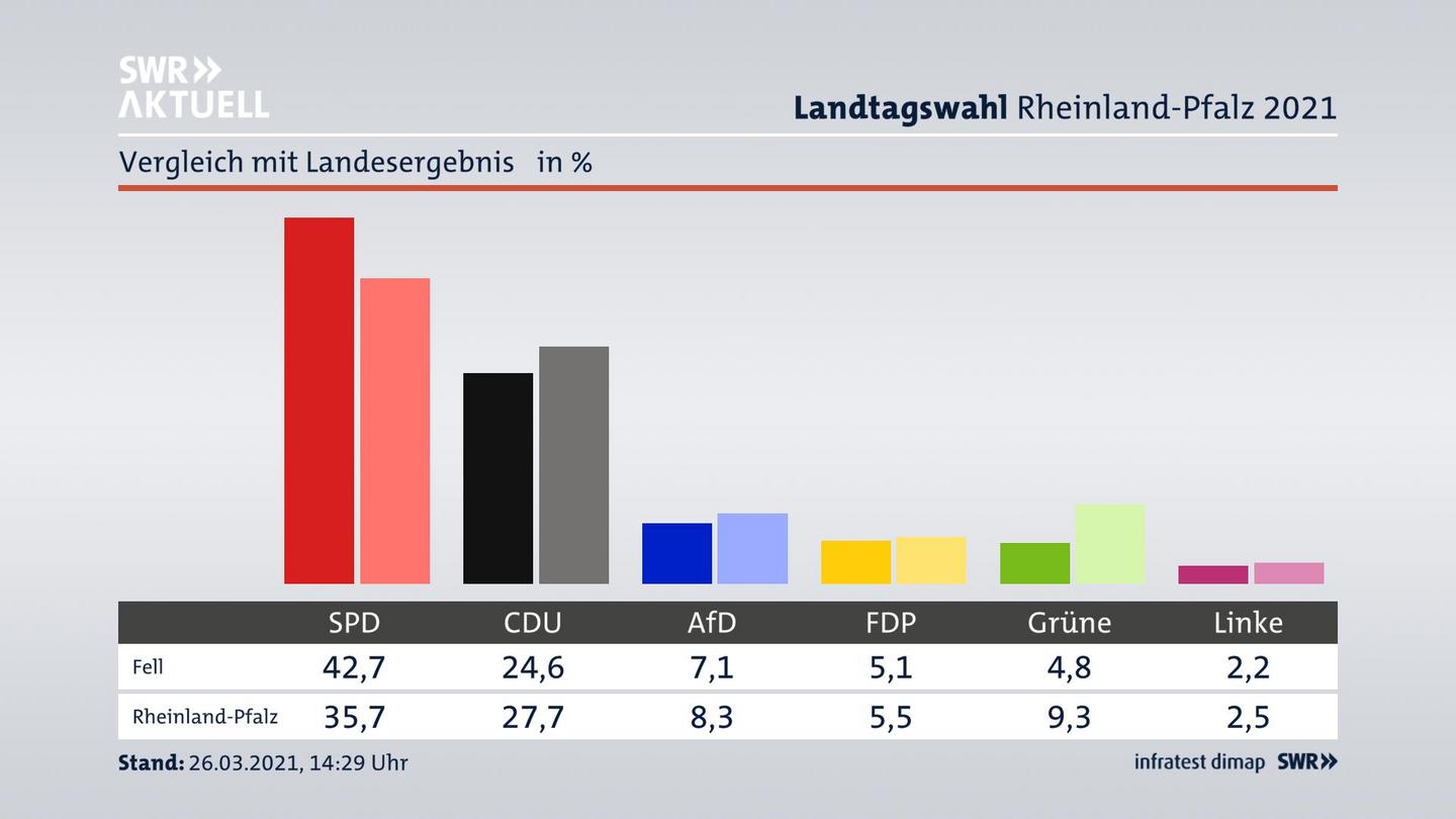 Ort im Vergleich zum Landesergebnis